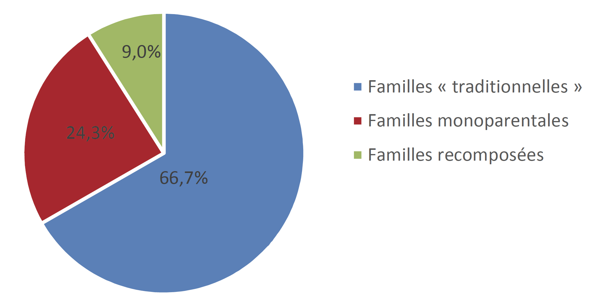 Vers une stabilisation des recompositions familiales ? - Futuribles